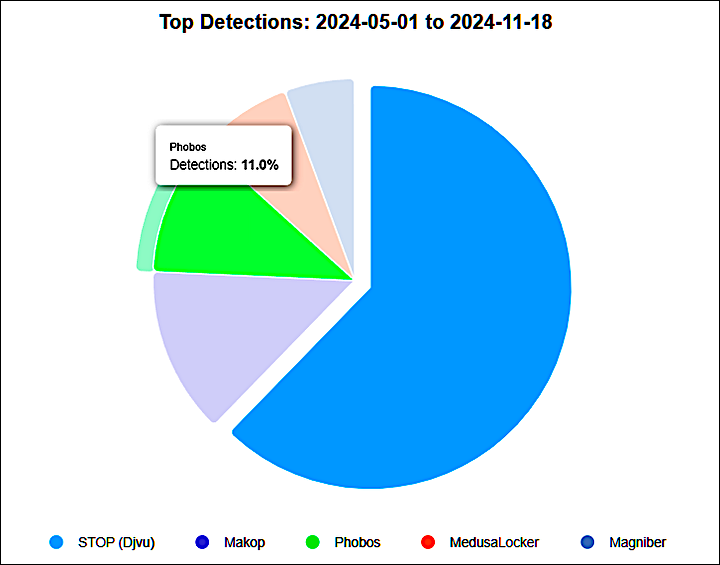 Ανιχνεύσεις ransomware Phobos